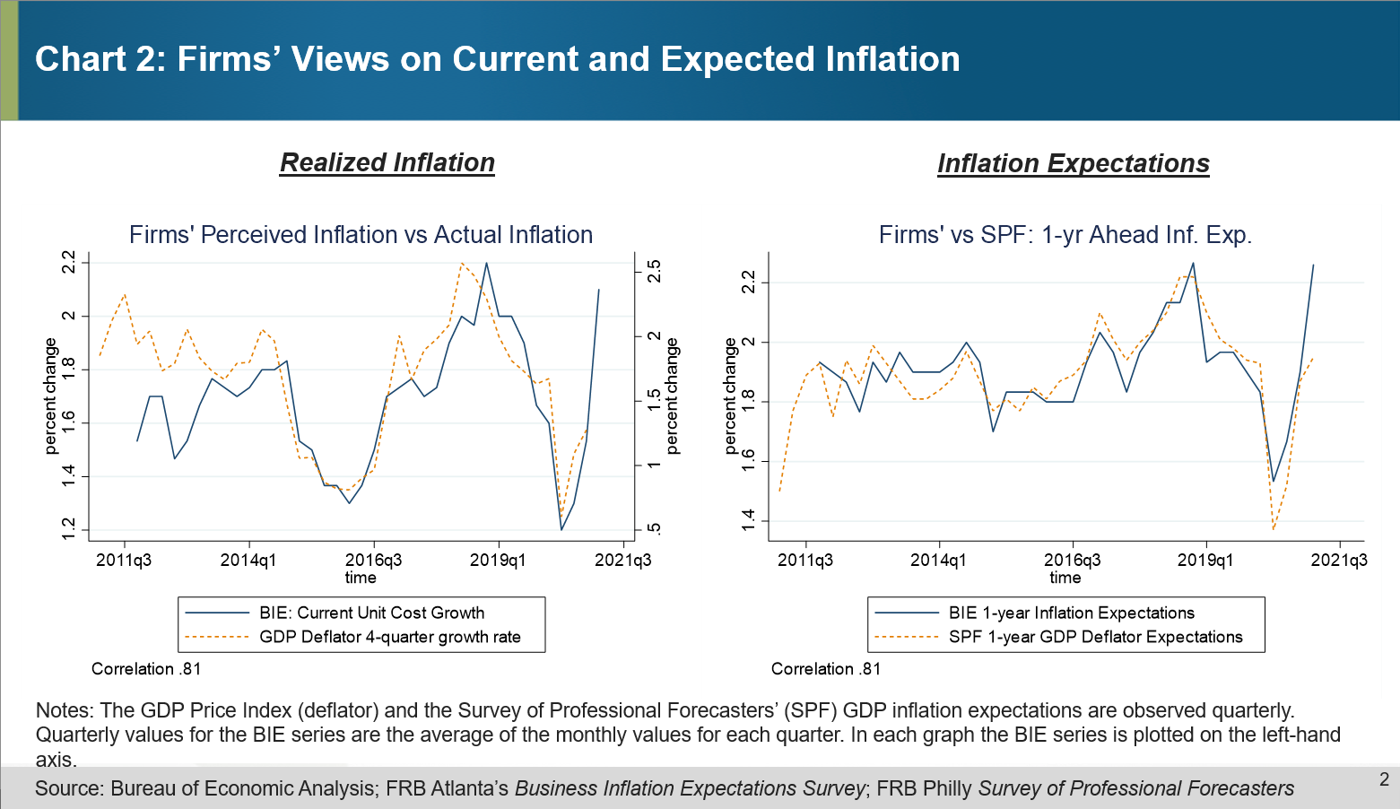 Chart 2 of 4: Firms' Views on Current and Expected Inflation