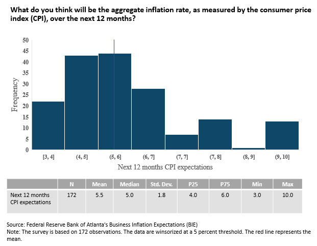 Business Inflation Expectations - February 2023 - Chart 2