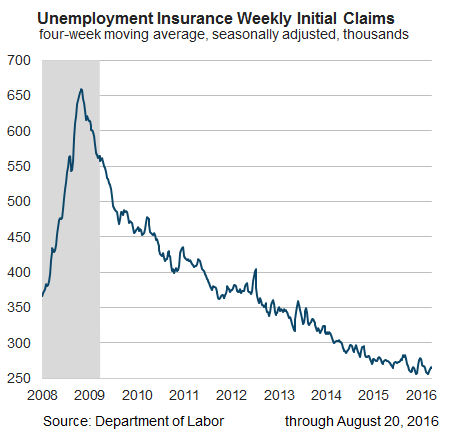 Unemployment Insurance Weekly Initial Claims