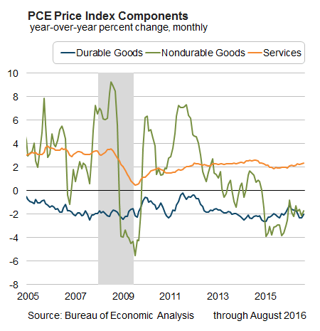 PCE Price Index Components