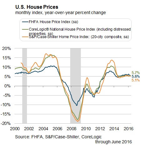U.S. House Prices