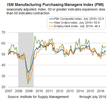 ISM Manufacturing Purchasing Managers Index (PMI)