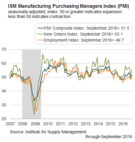 ISM Manufacturing Purchasing Managers Index (PMI)