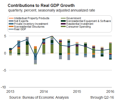 
Contributions to Real GDP Growth