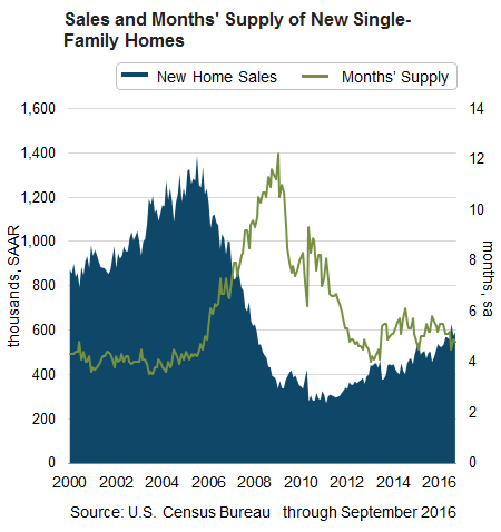 Sales and Months' Supply of New Single-Family Homes