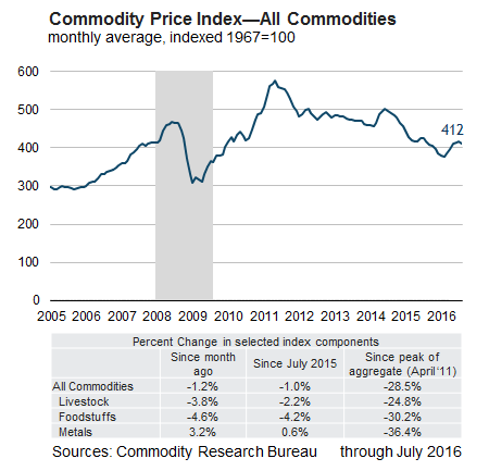 Commodity Price Index—All Commodities