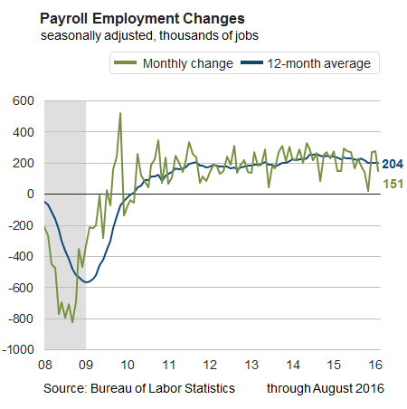 Payroll Employment Changes