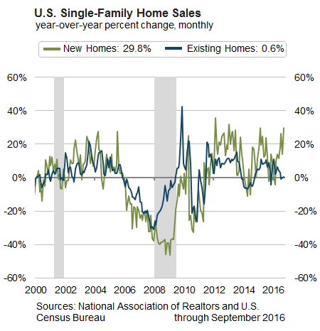 U.S. Single-Family Home Sales