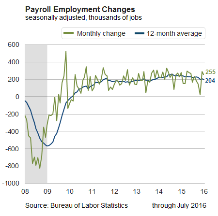 Payroll Employment Changes
