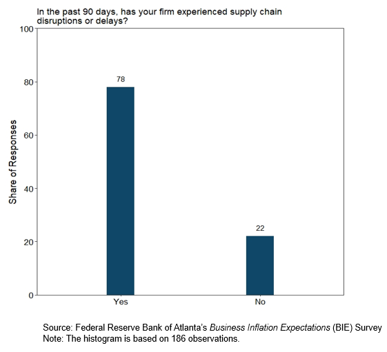 Business Inflation Expectations - June 2022 - Special Question Chart 1